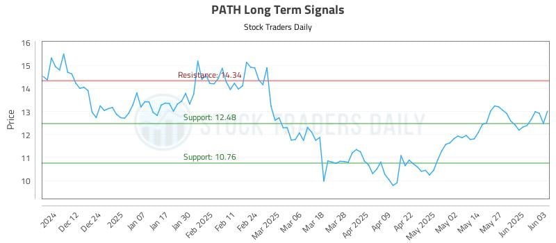 PATH Long Term Analysis for June 3 2025 PATH Long Term Analysis for June 3 2025