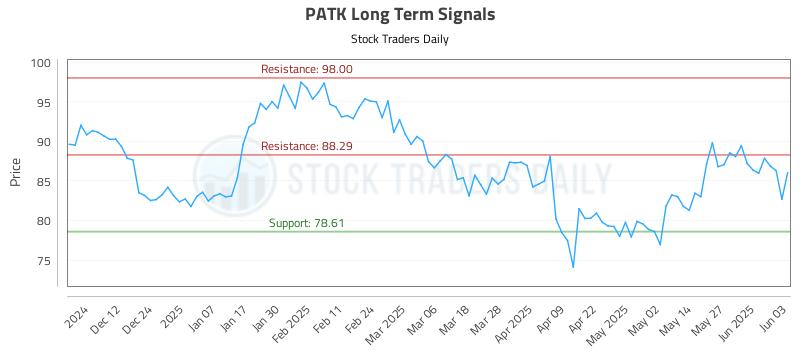 PATK Long Term Analysis for June 3 2025