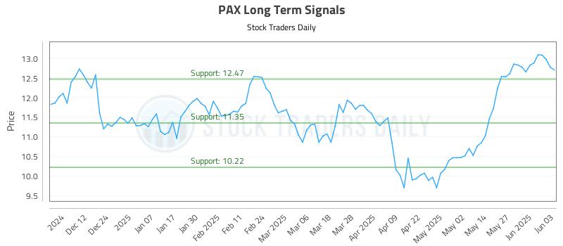 PAX Long Term Analysis for June 3 2025