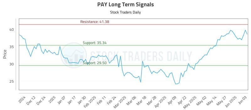PAY Long Term Analysis for June 3 2025 PAY Long Term Analysis for June 3 2025