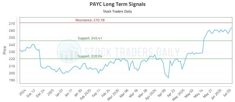 PAYC Long Term Analysis for June 3 2025