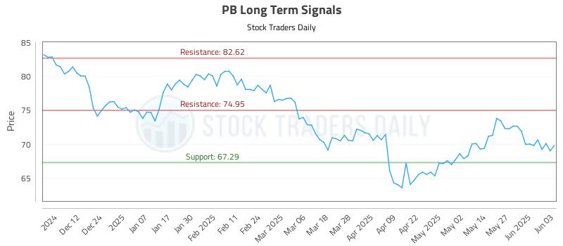 PB Long Term Analysis for June 3 2025 PB Long Term Analysis for June 3 2025