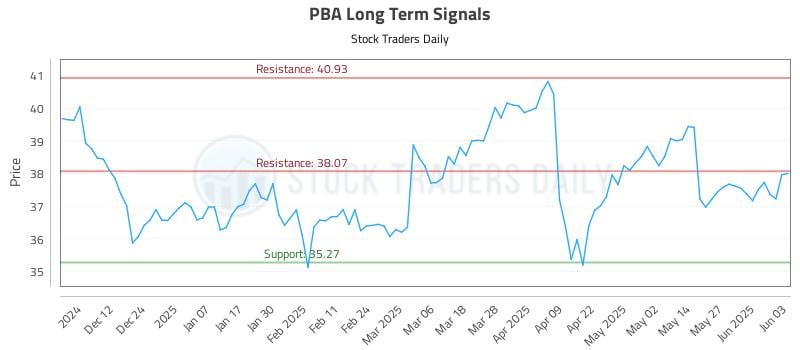 PBA Long Term Analysis for June 3 2025 PBA Long Term Analysis for June 3 2025