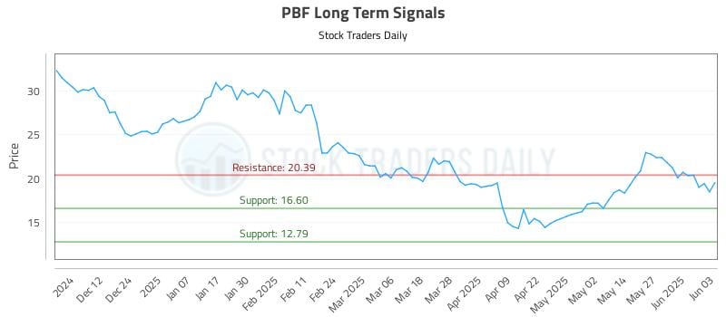 PBF Long Term Analysis for June 3 2025 PBF Long Term Analysis for June 3 2025