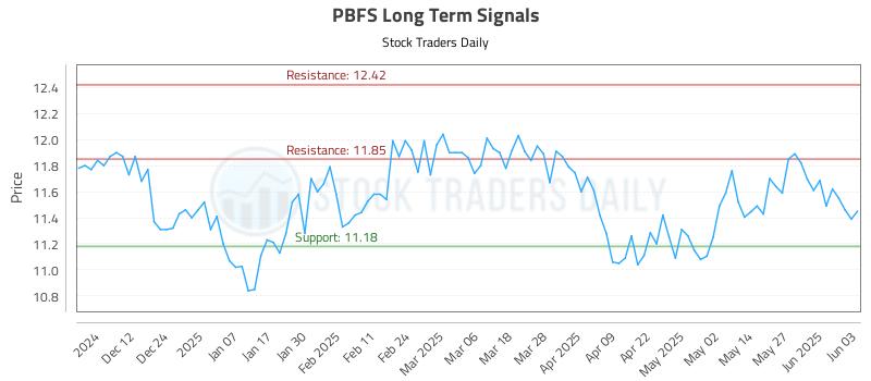 PBFS Long Term Analysis for June 3 2025 PBFS Long Term Analysis for June 3 2025