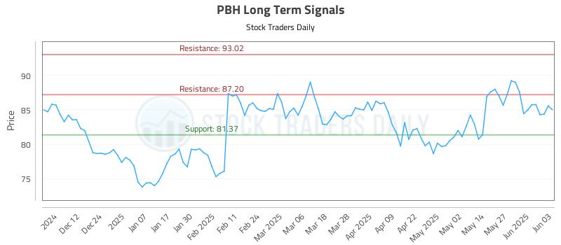 PBH Long Term Analysis for June 3 2025 PBH Long Term Analysis for June 3 2025