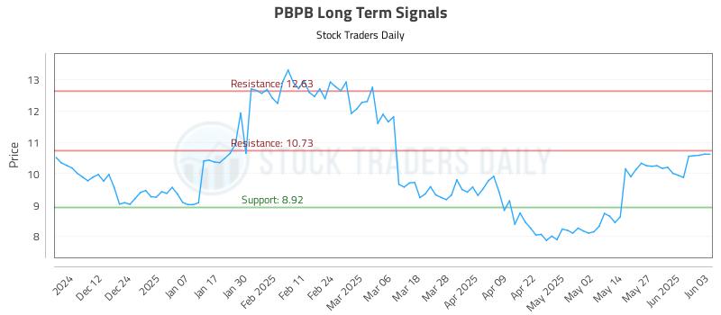 PBPB Long Term Analysis for June 3 2025 PBPB Long Term Analysis for June 3 2025
