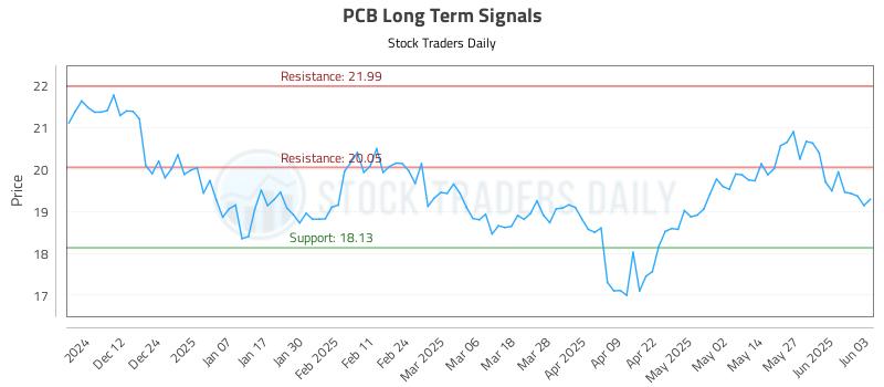 PCB Long Term Analysis for June 3 2025 PCB Long Term Analysis for June 3 2025
