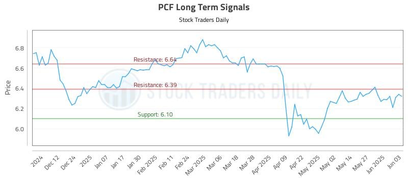PCF Long Term Analysis for June 3 2025 PCF Long Term Analysis for June 3 2025