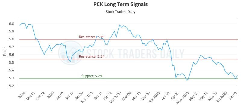 PCK Long Term Analysis for June 3 2025 PCK Long Term Analysis for June 3 2025