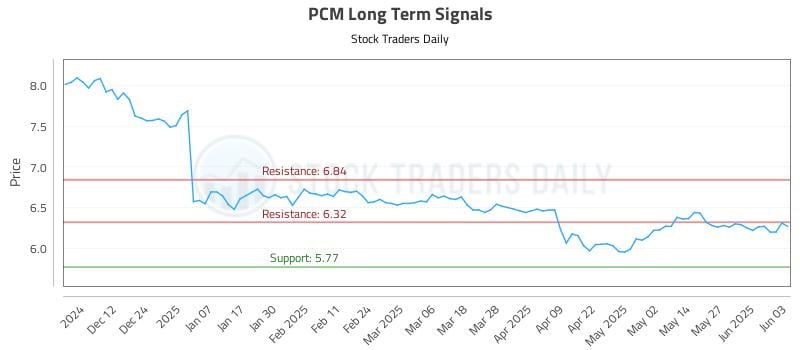 PCM Long Term Analysis for June 3 2025 PCM Long Term Analysis for June 3 2025
