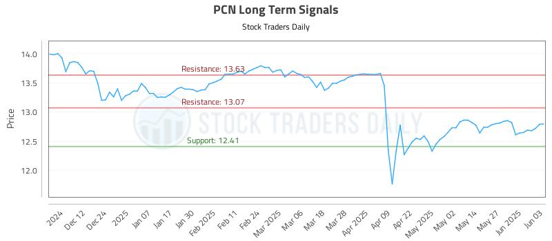 PCN Long Term Analysis for June 3 2025