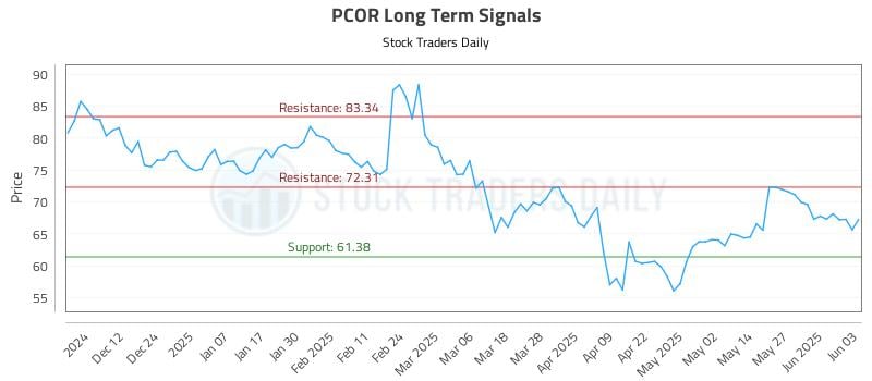 PCOR Long Term Analysis for June 3 2025 PCOR Long Term Analysis for June 3 2025