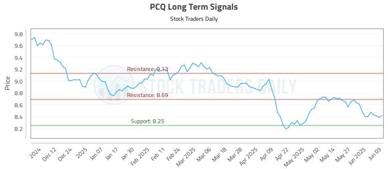 PCQ Long Term Analysis for June 3 2025 PCQ Long Term Analysis for June 3 2025