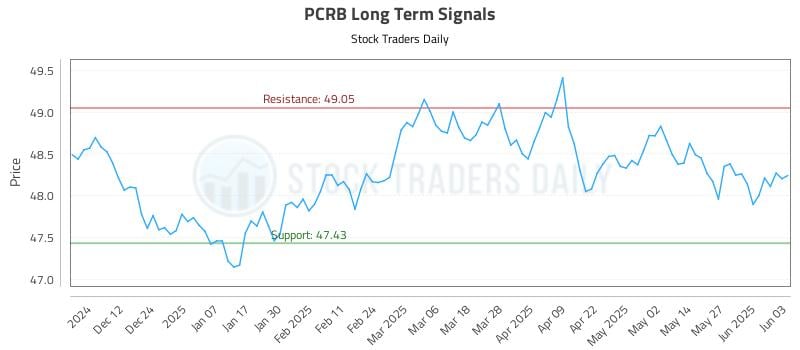 PCRB Long Term Analysis for June 3 2025 PCRB Long Term Analysis for June 3 2025