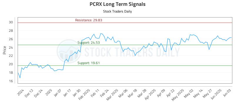 PCRX Long Term Analysis for June 3 2025 PCRX Long Term Analysis for June 3 2025