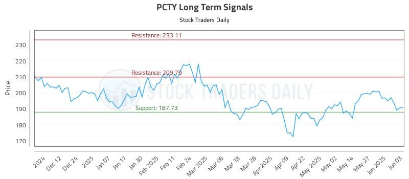 PCTY Long Term Analysis for June 3 2025 PCTY Long Term Analysis for June 3 2025