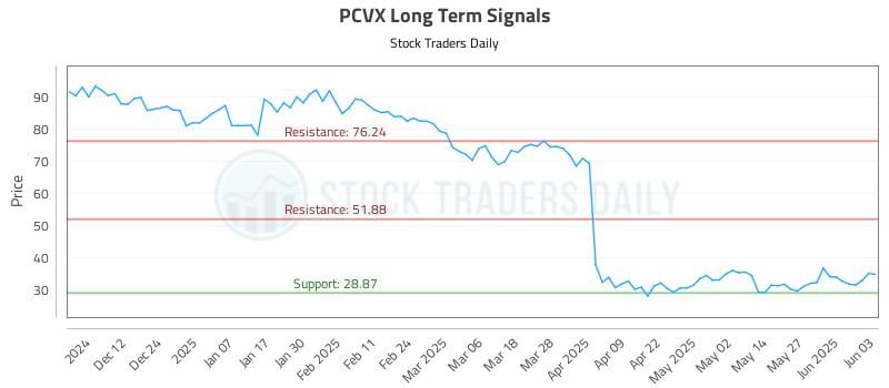 PCVX Long Term Analysis for June 3 2025 PCVX Long Term Analysis for June 3 2025