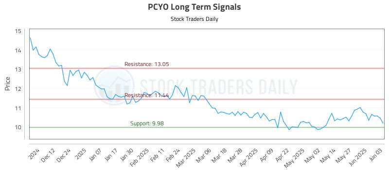 PCYO Long Term Analysis for June 3 2025 PCYO Long Term Analysis for June 3 2025