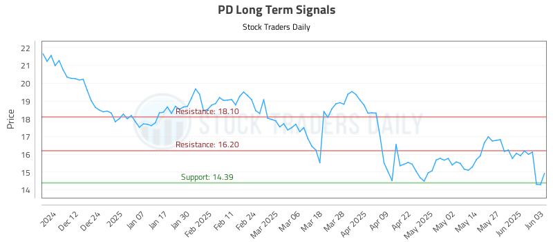 PD Long Term Analysis for June 3 2025