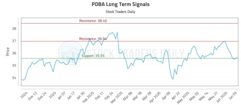 PDBA Long Term Analysis for June 3 2025