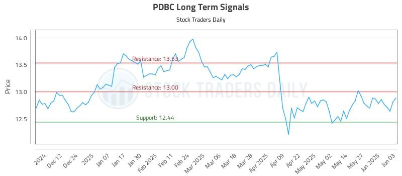 PDBC Long Term Analysis for June 3 2025