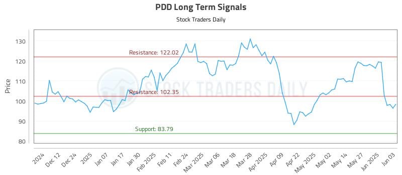 PDD Long Term Analysis for June 3 2025
