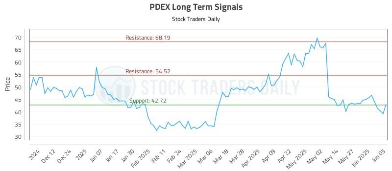 PDEX Long Term Analysis for June 3 2025 PDEX Long Term Analysis for June 3 2025