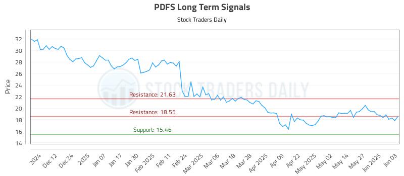 PDFS Long Term Analysis for June 3 2025 PDFS Long Term Analysis for June 3 2025