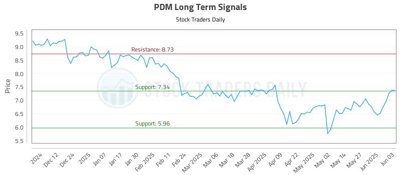 PDM Long Term Analysis for June 3 2025 PDM Long Term Analysis for June 3 2025