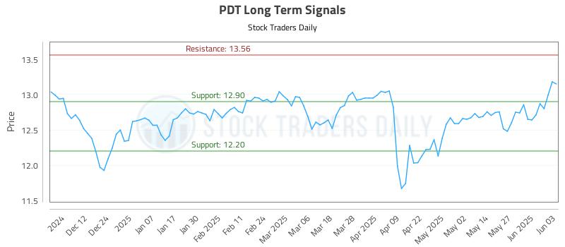 PDT Long Term Analysis for June 3 2025 PDT Long Term Analysis for June 3 2025