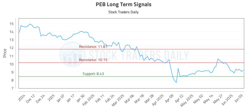 PEB Long Term Analysis for June 3 2025 PEB Long Term Analysis for June 3 2025