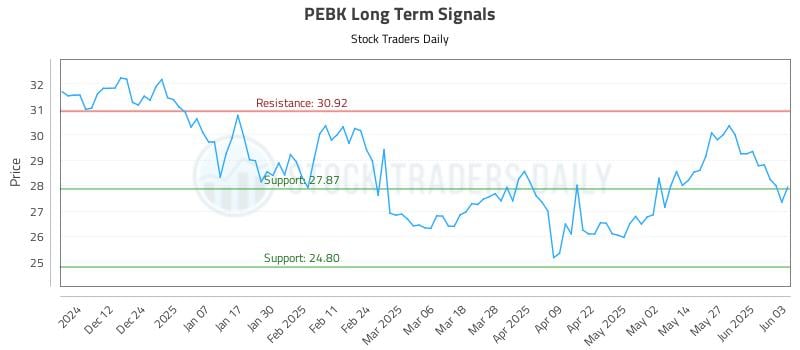 PEBK Long Term Analysis for June 3 2025 PEBK Long Term Analysis for June 3 2025