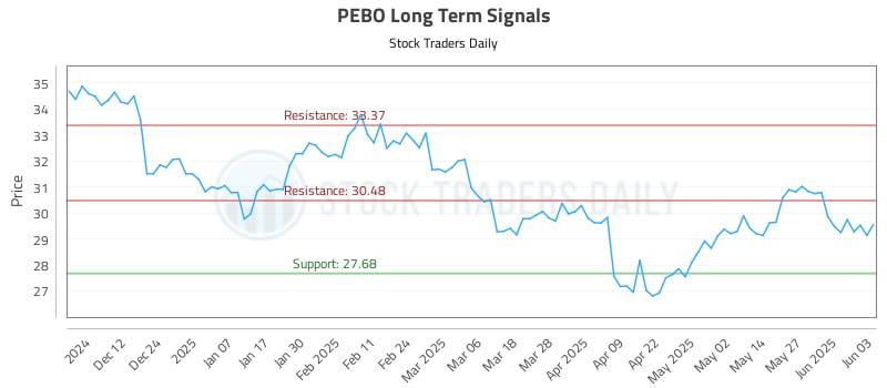 PEBO Long Term Analysis for June 3 2025 PEBO Long Term Analysis for June 3 2025