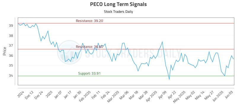 PECO Long Term Analysis for June 3 2025 PECO Long Term Analysis for June 3 2025