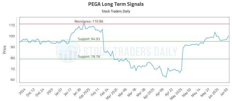 PEGA Long Term Analysis for June 3 2025
