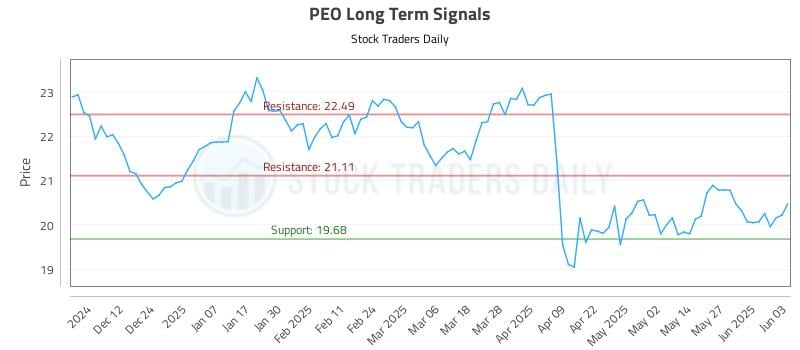 PEO Long Term Analysis for June 3 2025 PEO Long Term Analysis for June 3 2025