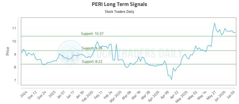 PERI Long Term Analysis for June 3 2025 PERI Long Term Analysis for June 3 2025