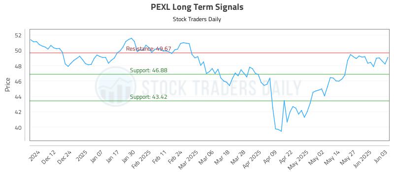 PEXL Long Term Analysis for June 3 2025 PEXL Long Term Analysis for June 3 2025