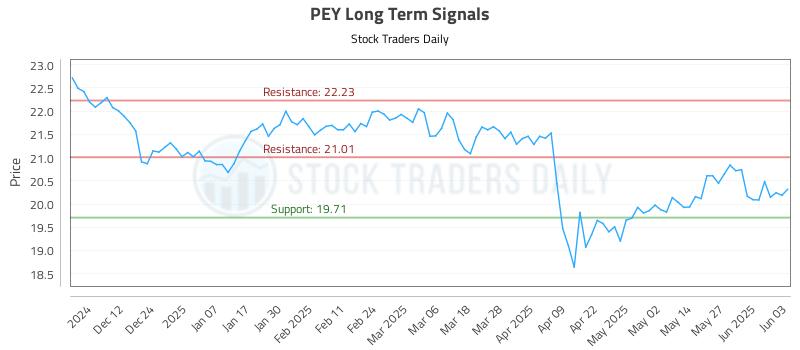 PEY Long Term Analysis for June 3 2025 PEY Long Term Analysis for June 3 2025