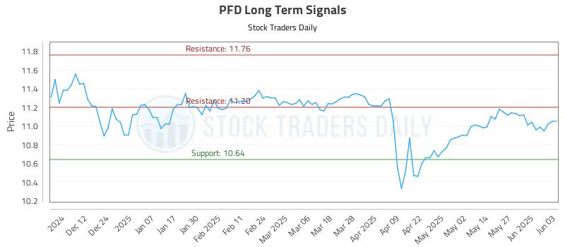 PFD Long Term Analysis for June 3 2025