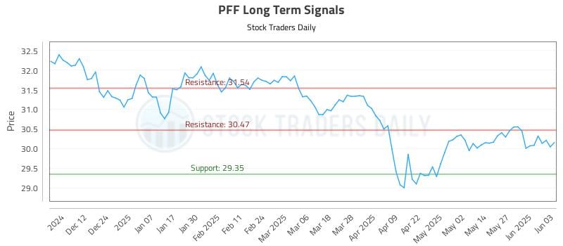 PFF Long Term Analysis for June 3 2025