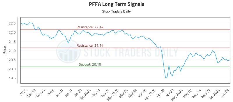 PFFA Long Term Analysis for June 3 2025