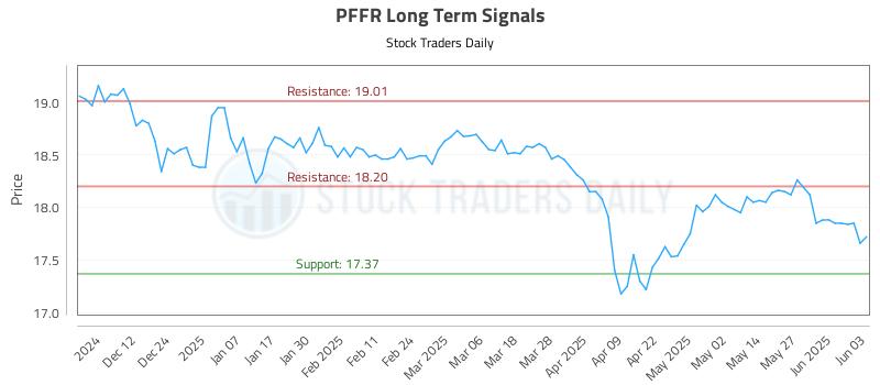 PFFR Long Term Analysis for June 3 2025 PFFR Long Term Analysis for June 3 2025