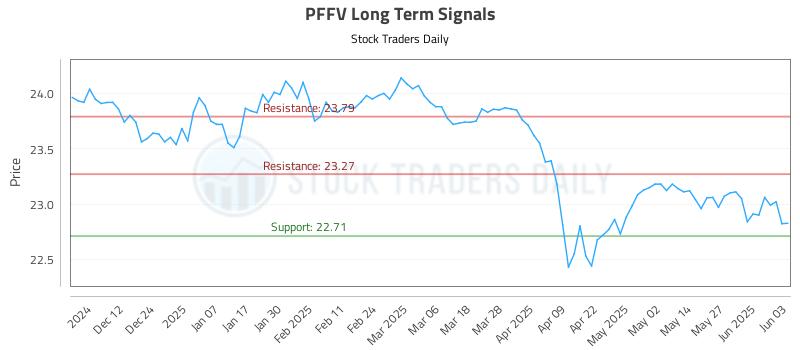 PFFV Long Term Analysis for June 3 2025 PFFV Long Term Analysis for June 3 2025