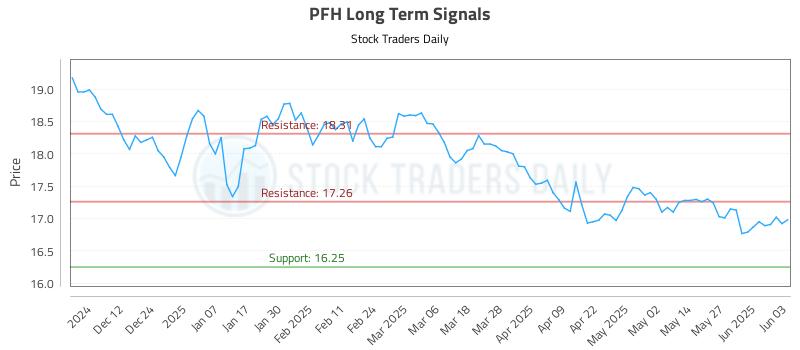 PFH Long Term Analysis for June 3 2025 PFH Long Term Analysis for June 3 2025