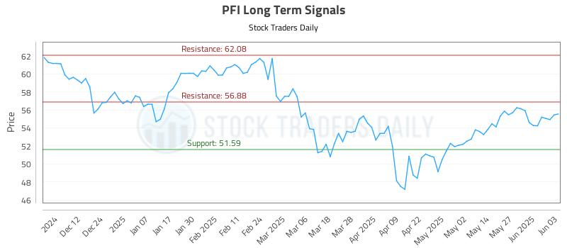 PFI Long Term Analysis for June 3 2025 PFI Long Term Analysis for June 3 2025
