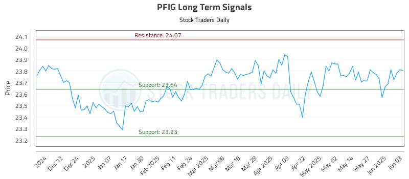 PFIG Long Term Analysis for June 3 2025 PFIG Long Term Analysis for June 3 2025