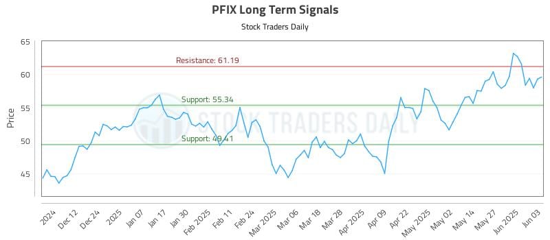 PFIX Long Term Analysis for June 3 2025 PFIX Long Term Analysis for June 3 2025