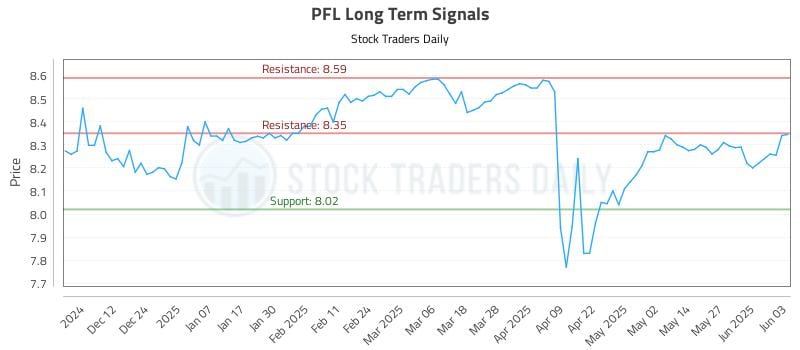 PFL Long Term Analysis for June 3 2025 PFL Long Term Analysis for June 3 2025